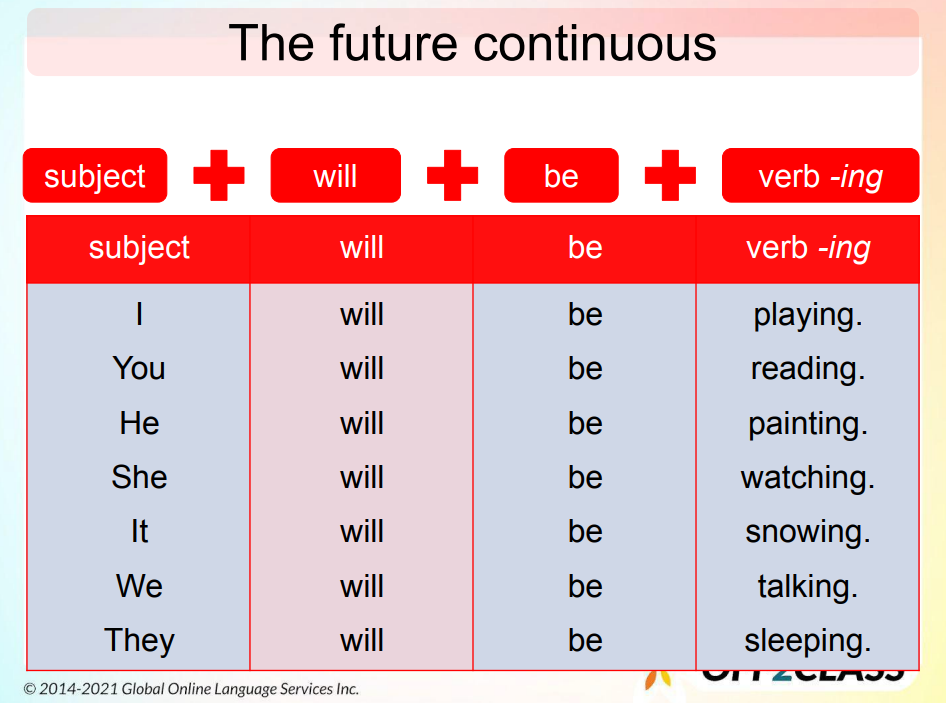 Teach The Future Continuous – Free ESL Lesson Plan