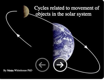 Cycles Related to Movement of Objects in the Solar System