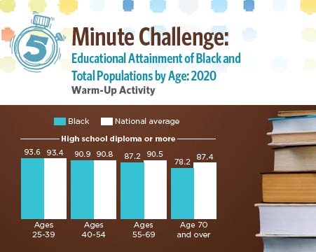 Warm-Up Activity: Educational Attainment of Black and Total Population