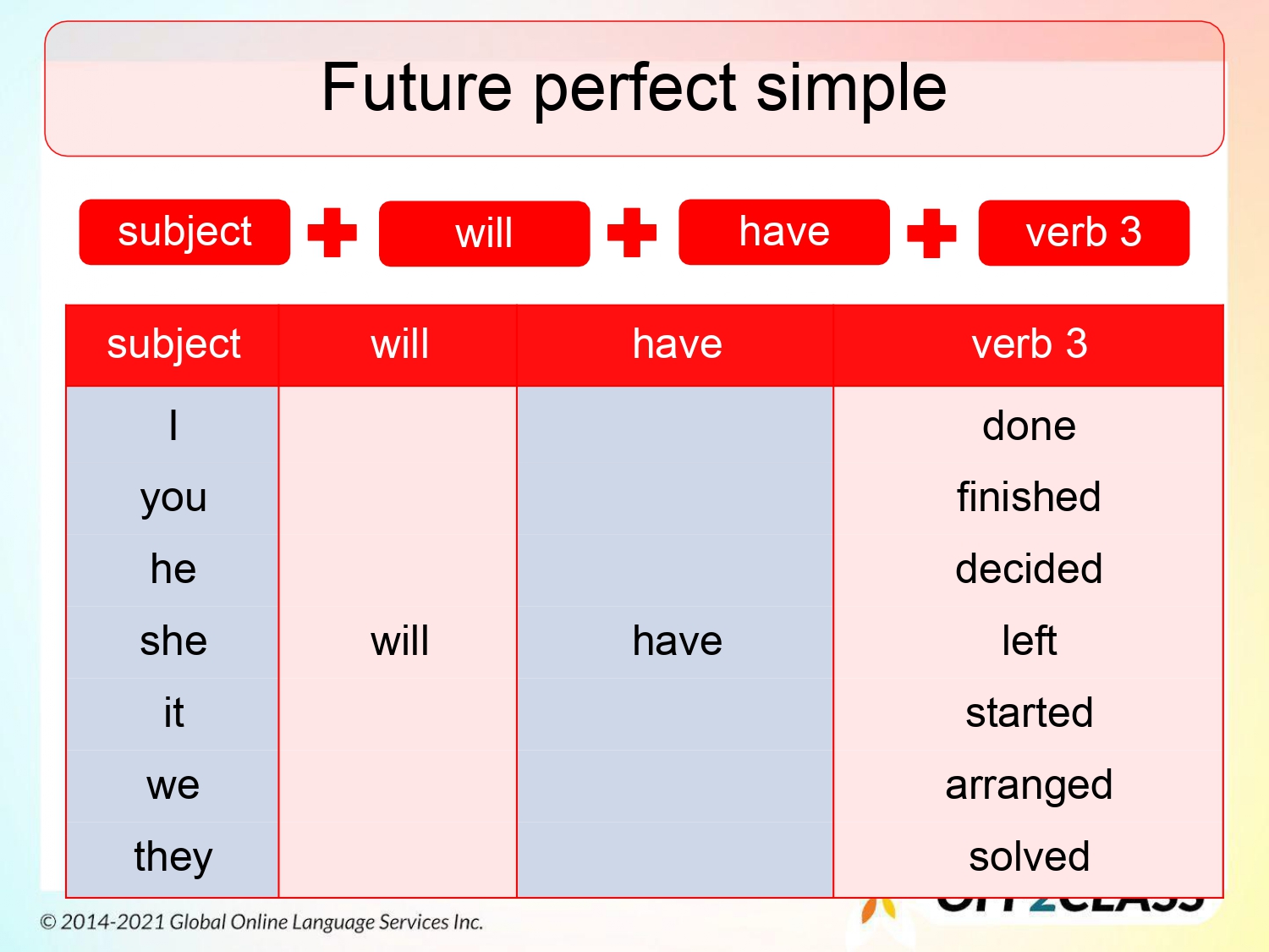 How To Teach The Future Perfect Simple: ESL Lesson Plan