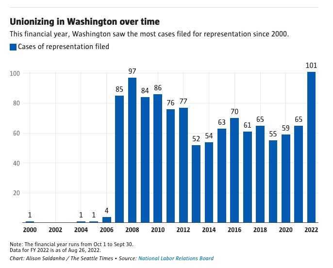 Unionizing in Washington over time