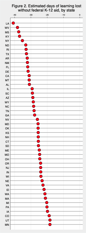 estimated days of learning loss without federal aid