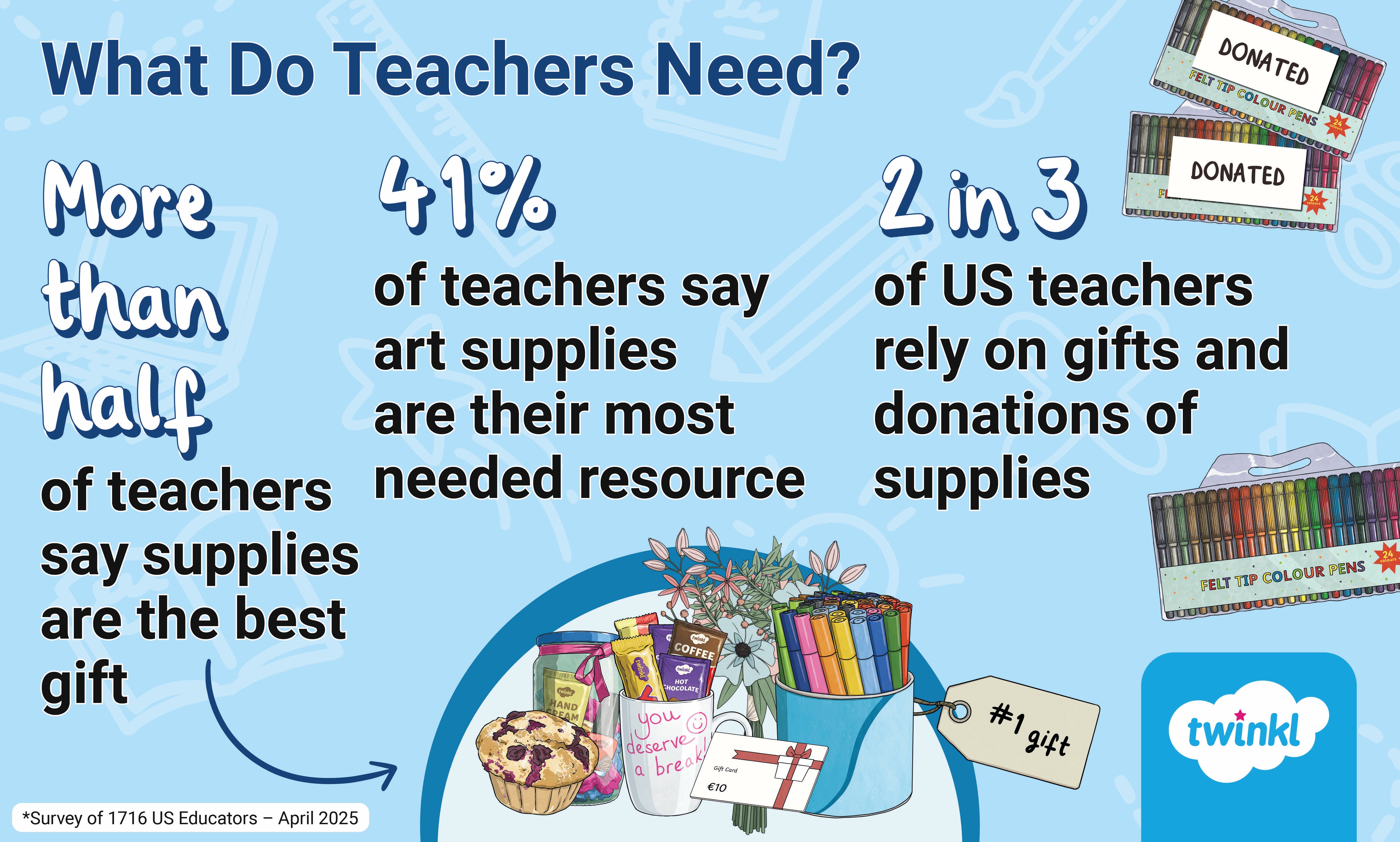 what do teachers need