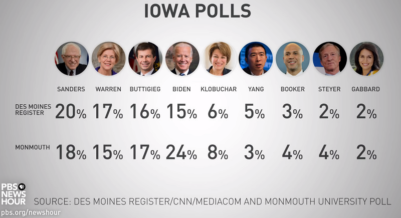 democratic primary debates: a snapshot of the iowa polls before the debate