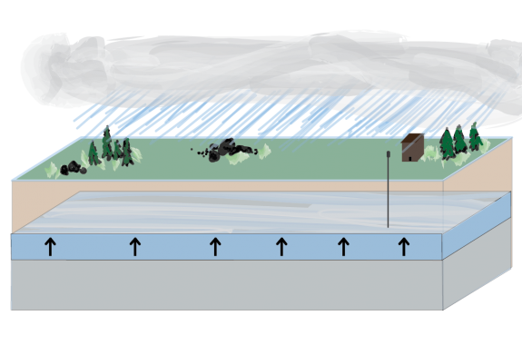 A DIY Groundwater Model