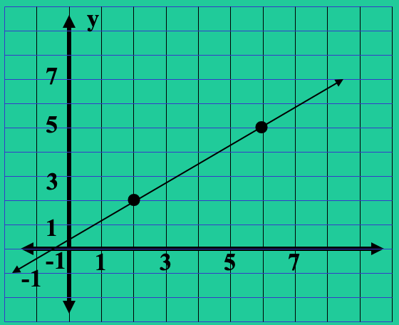 Slope of a line
