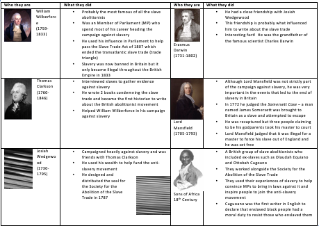 Key individuals in the abolition of slavery in Great Britain
