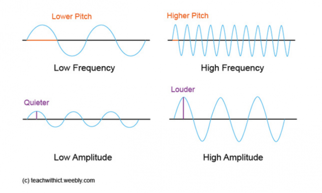 Binary Representation of Sound
