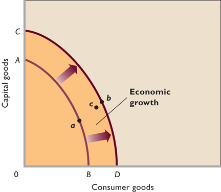 Central Problems of the Economy and PPC