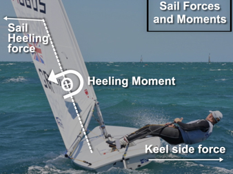 An Introduction to the Physics of Sailing