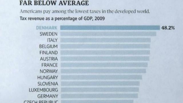 Lesson Plan: US Tax Rates Compared to Other Countries